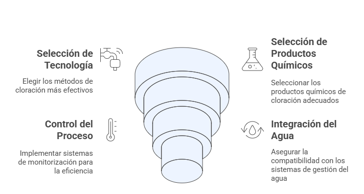 Optimización del proceso de cloración